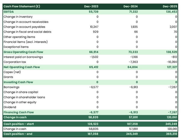 example of projected cash flow forecast in a box truck company business plan