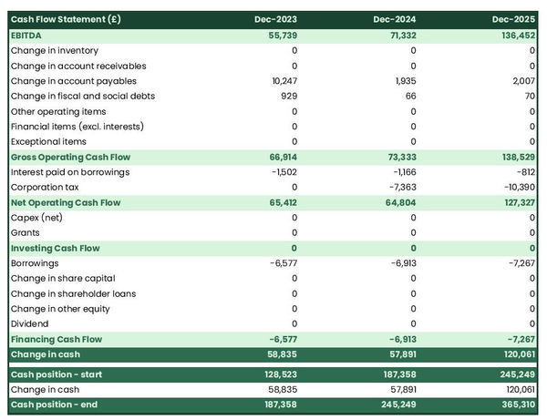 example of projected cash flow forecast in a truck owner-operator company business plan