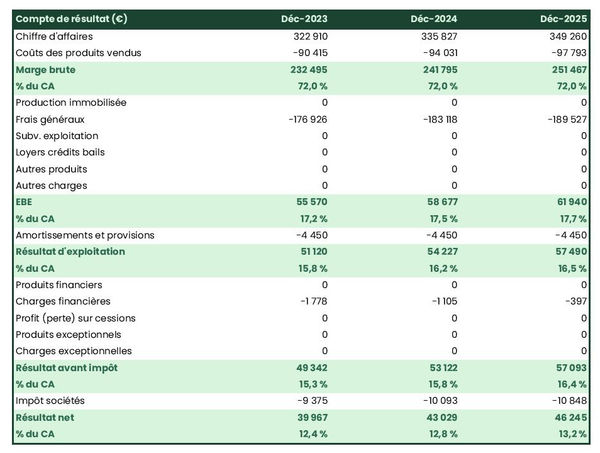 exemple de compte de résultat dans un business plan de grossiste en articles de sport et loisirs