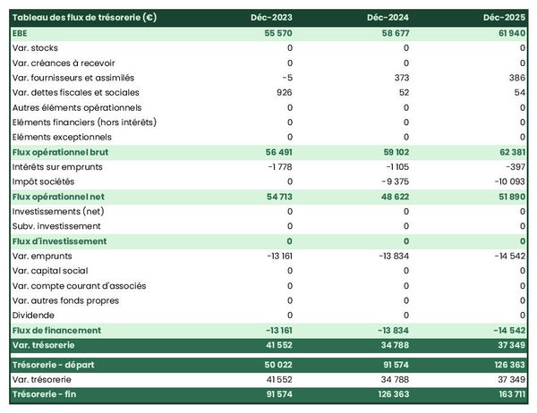 prévisionnel de trésorerie dans un business plan de grossiste en articles de sport et loisirs