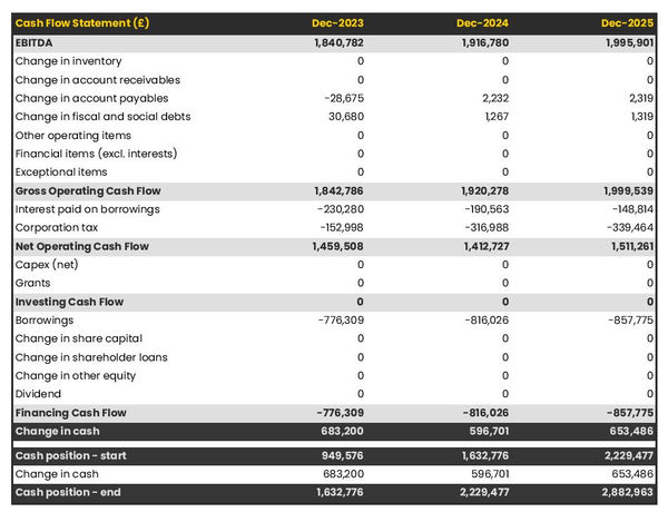 example of projected cash flow forecast in a banquet hall business plan