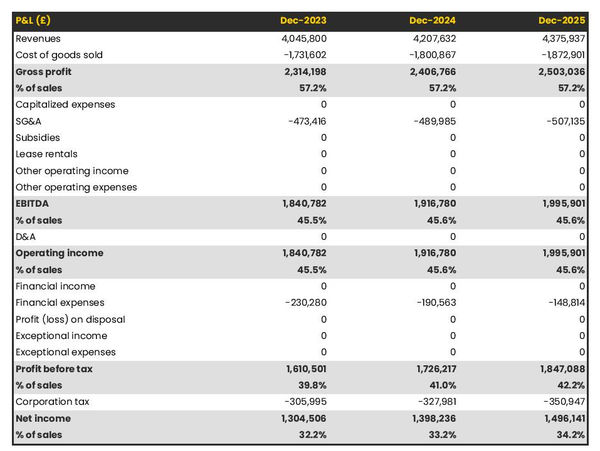 forecasted profit and loss statement in a banquet hall business plan