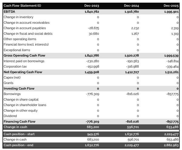 example of cash flow forecast in a RV park business plan