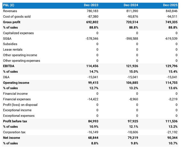 example of projected profit and loss statement in a mobile home park business plan