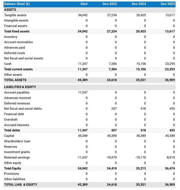 example of projected balance sheet in a coffee truck business plan
