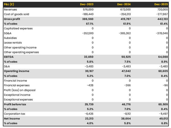 forecasted profit and loss statement in a salad bar business plan