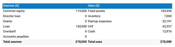 sources and uses table in a dark kitchen business plan