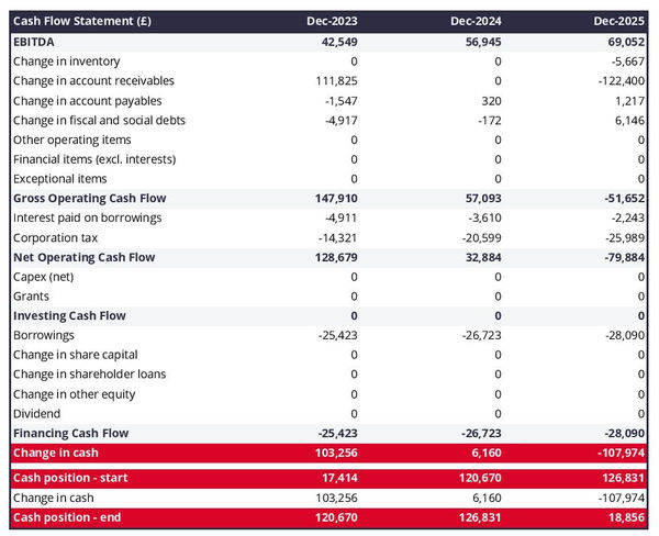 cash flow forecast in a managed IT services company business plan example