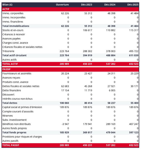 exemple de bilan prévisionnel dans un business plan de bar ambulant 