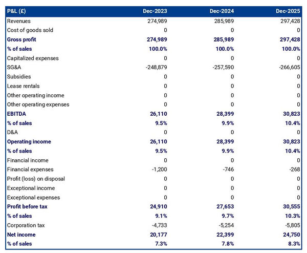 forecasted profit and loss statement in a consignment store business plan