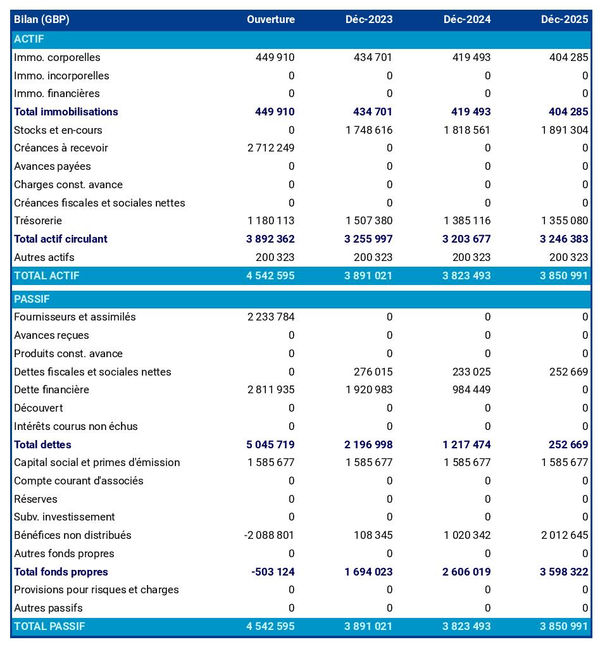 business plan de société de location de matériel agricole avec exemple de bilan prévisionnel