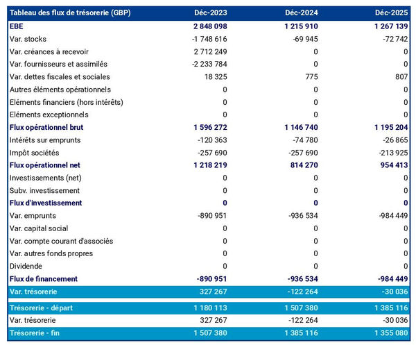 exemple de prévision de trésorerie dans un business plan de société de location de matériel agricole