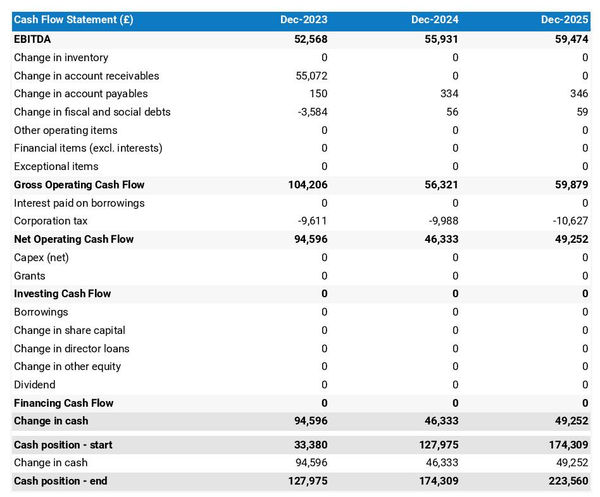 example of projected cash flow forecast in a event equipment rental company business plan