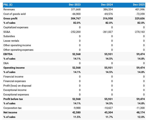 projected profit and loss statement example in a event equipment rental company business plan