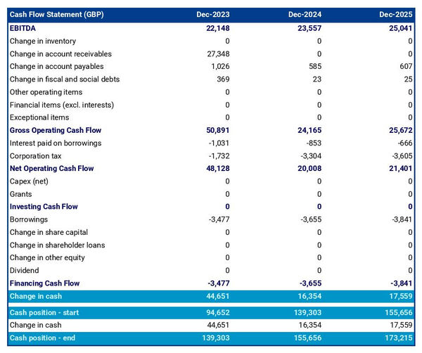 example of cash flow forecast in a RV rental company business plan