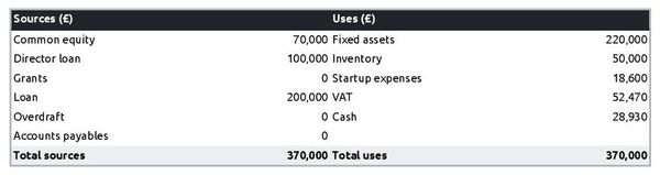 sources and uses table in a stage-set manufacturer business plan