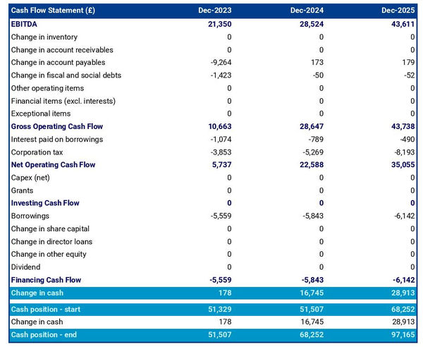example of projected cash flow forecast in a historic building restoration firm business plan