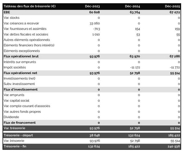 exemple de prévision de trésorerie dans un business plan de cabinet d'avocat en fiscalité