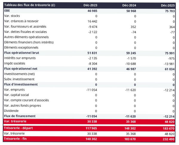 exemple de prévision de trésorerie dans un business plan de club de randonnée VTT