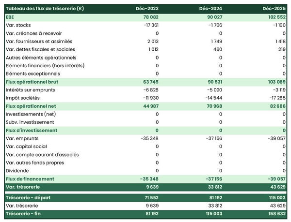 exemple de prévision de trésorerie dans un business plan de casino