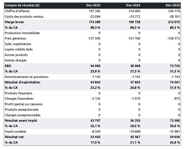 exemple de compte de résultat prévisionnel dans un business plan club équestre