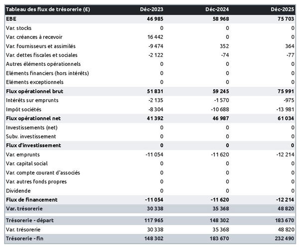 prévisionnel de trésorerie dans un business plan de club équestre