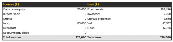 sources and uses table in a surveying firm business plan