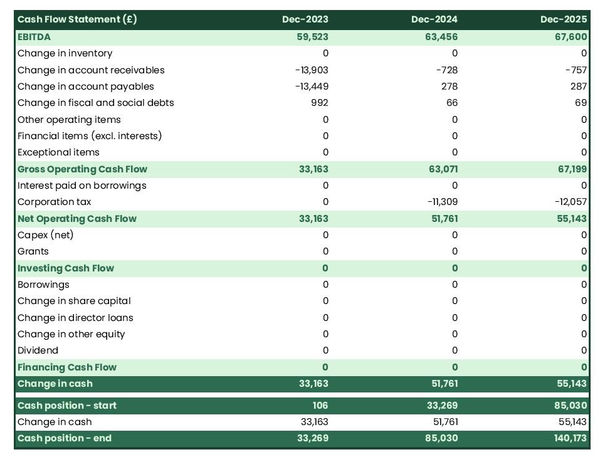 cash flow forecast in a cartography and GIS company business plan example