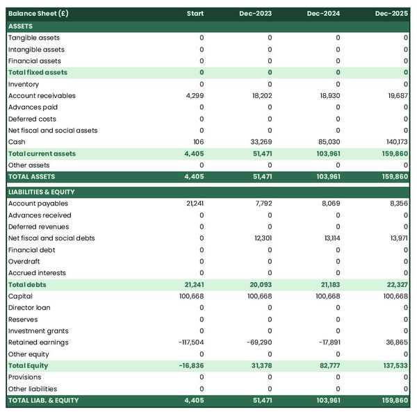 example of projected balance sheet in a cartography and GIS company business plan