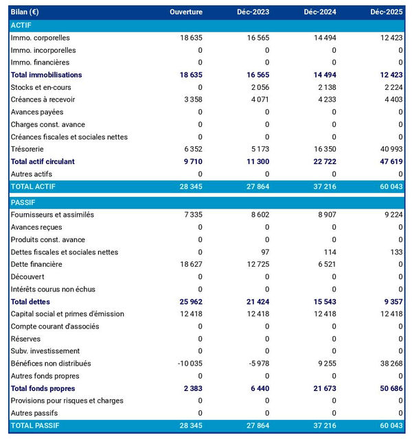 exemple de bilan prévisionnel dans un business plan de concession de camions et utilitaires 