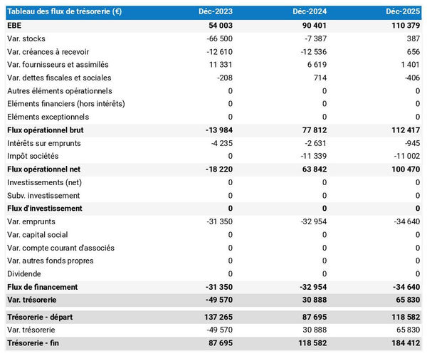 exemple de prévision de trésorerie dans un business plan de grossiste en machines textiles
