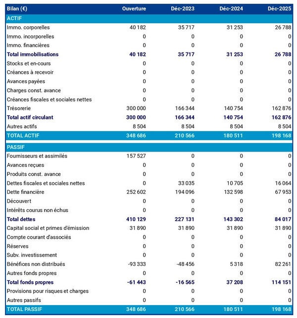 exemple de bilan prévisionnel dans un business plan de fabricant de produits apéritifs 