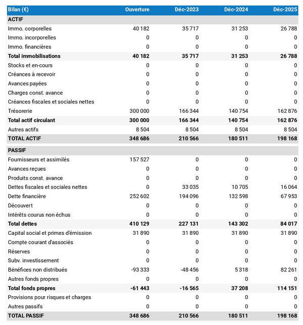 business plan de fabricant d'instruments dentaires : exemple de bilan prévisionnel