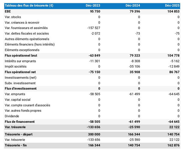 exemple de prévision de trésorerie dans un business plan de fabricant d'instruments dentaires