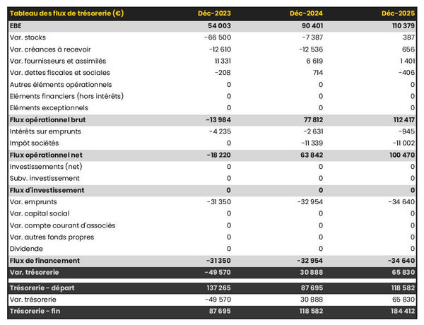 prévisionnel de trésorerie dans un business plan d'entreprise d'import-export