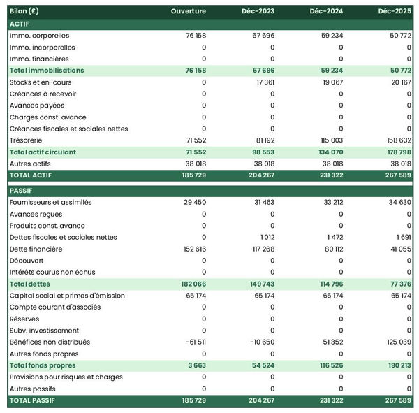 exemple de bilan prévisionnel dans un business plan de centre de paris sportifs 