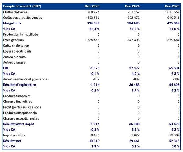 business plan d'école de musique : exemple de compte de résultat prévisionnel