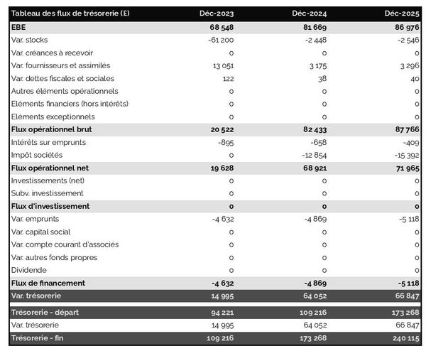 exemple de prévision de trésorerie dans un business plan de cabinet de pédiatrie