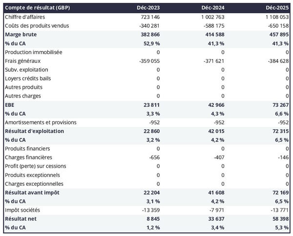 exemple de compte de résultat dans un business plan de fabricant de machines pour l'agro-alimentaire
