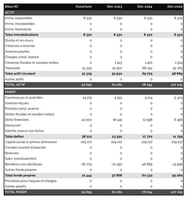 exemple de bilan prévisionnel dans un business plan d'entreprise de restauration de bâtiments historiques 