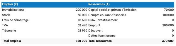 plan de financement initial dans un business plan d'école de langue