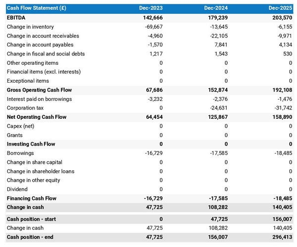 soya-bean oil producing company projected cash flow statement