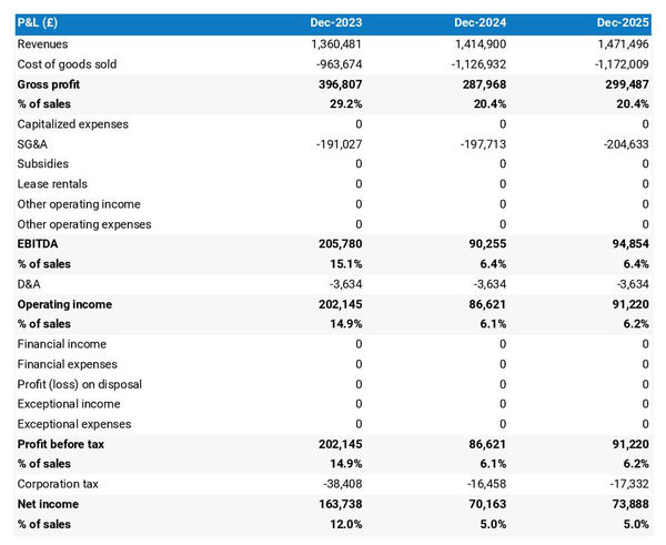 projected margarine manufacturing business income statement