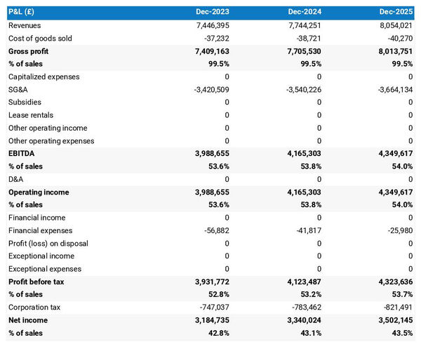 remediation company projected profit and loss statement