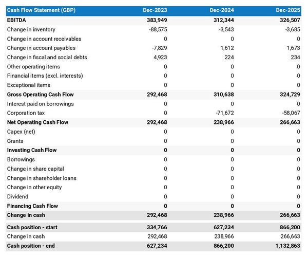 drugstore projected cash flow statement