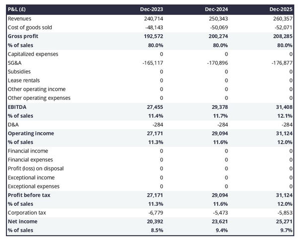 truck owner-operator company projected profit and loss statement