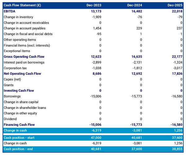 grill restaurant cash flow projection