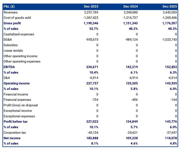 Nigerian restaurant profit and loss forecast