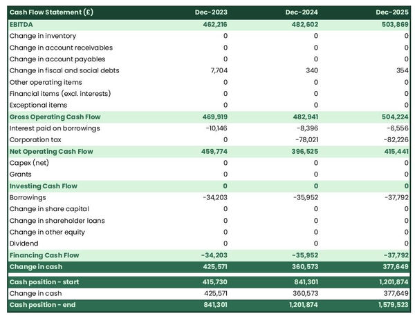 event security company cash flow projection