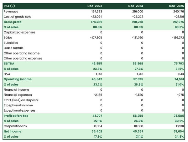 projected private nursery school income statement